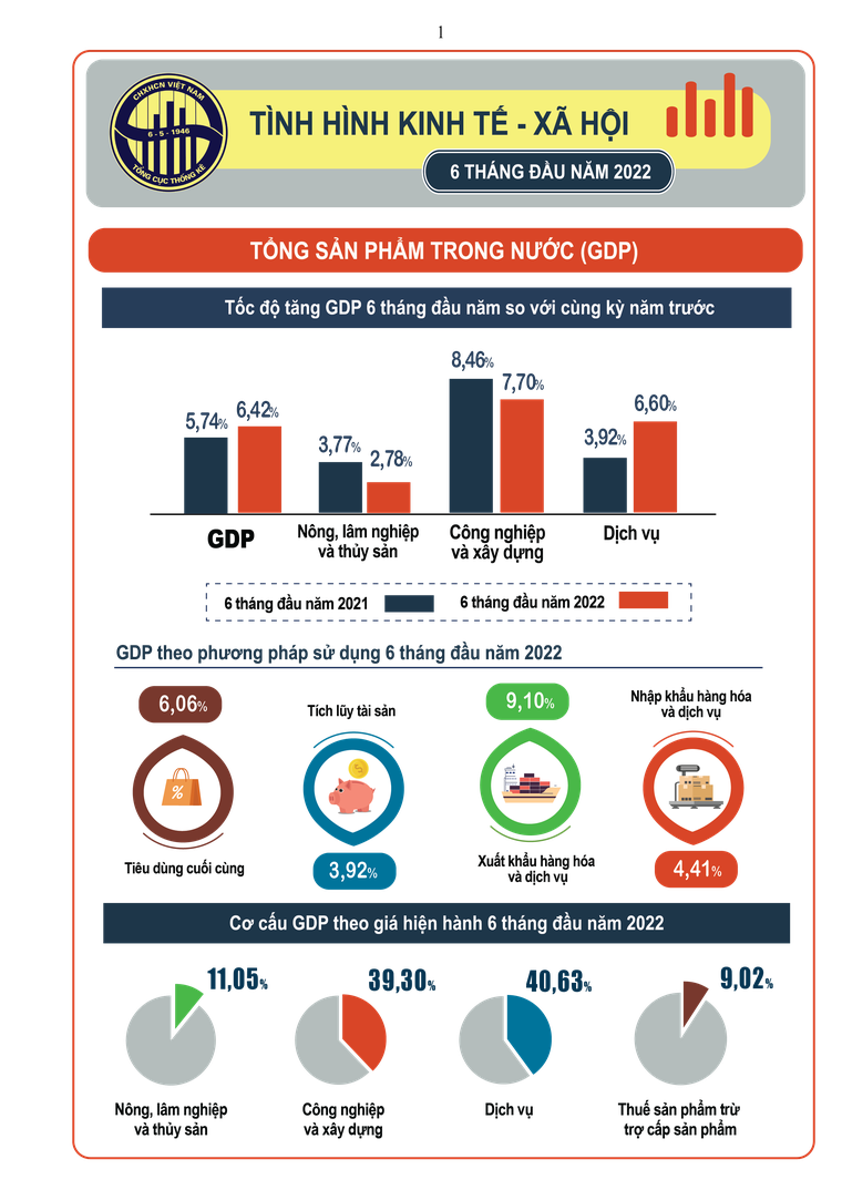 Infographic về tình hình kinh tế - xã hội quý 2 và 6 tháng đầu năm 2022 ảnh 1