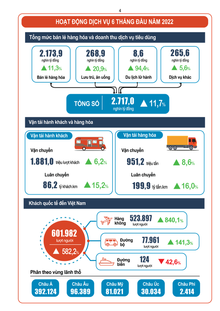 Infographic về tình hình kinh tế - xã hội quý 2 và 6 tháng đầu năm 2022 ảnh 3
