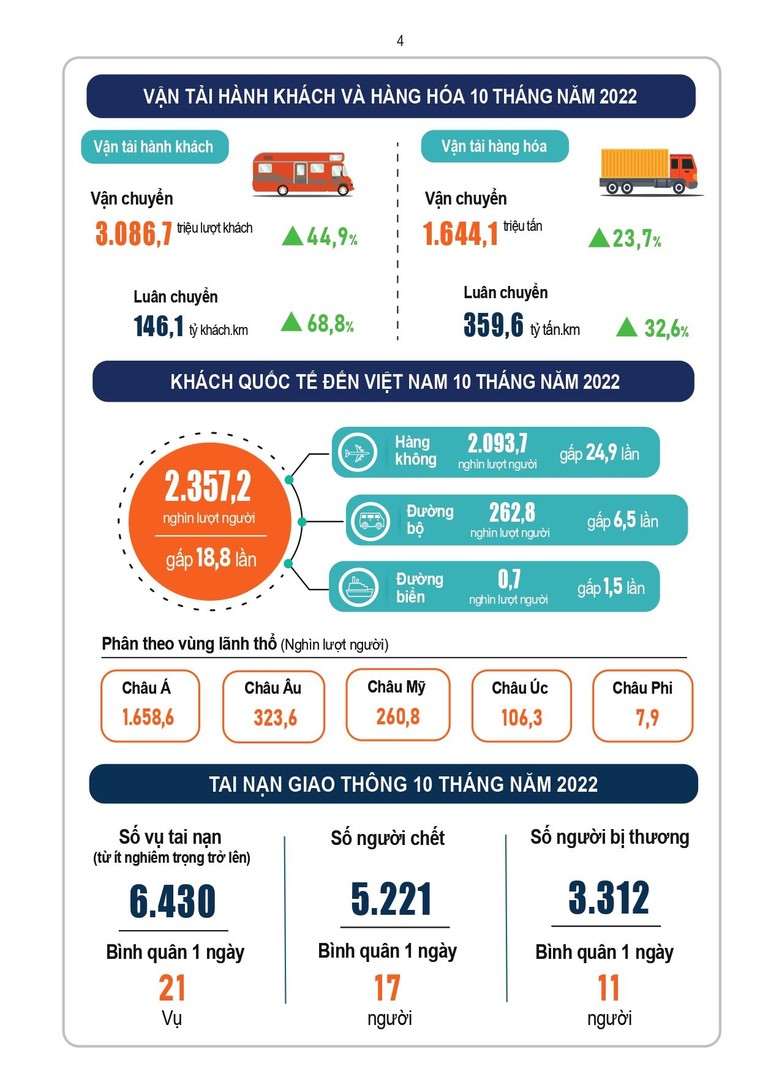 Infographic tình hình kinh tế-xã hội tháng 10 và 10 tháng năm 2022 ảnh 4