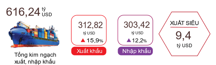 Xuất nhập khẩu Việt Nam hướng tới mốc 700 tỷ USD trong năm 2022 ảnh 1