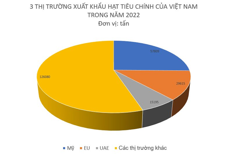 Năm 2022: Hồ tiêu là mặt hàng xuất khẩu số 1 thế giới của Việt Nam ảnh 2