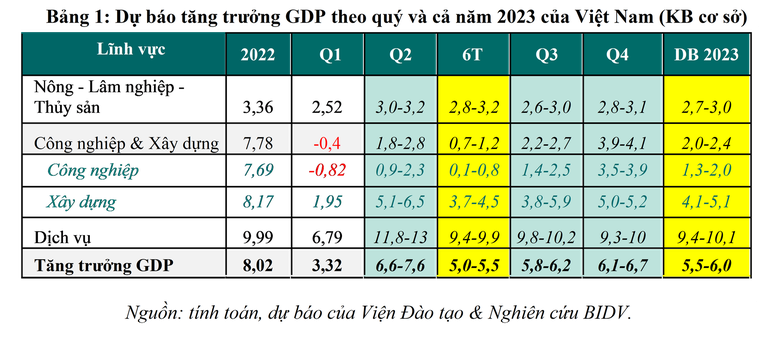 Toàn cảnh Bức tranh kinh tế vĩ mô Việt Nam quý I/2023 ảnh 1
