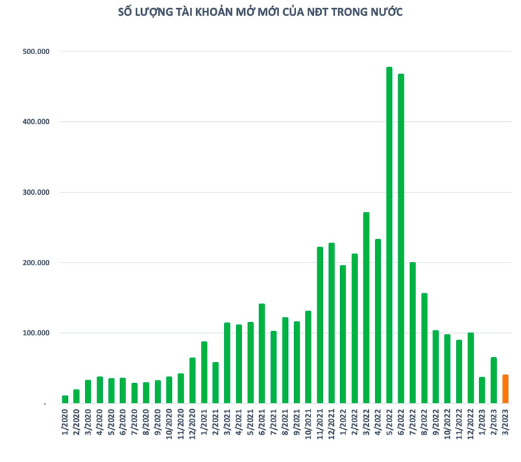 Tháng 3/2023: Nhà đầu tư trong nước mở mới chưa đến 40.000 tài khoản chứng khoán ảnh 1