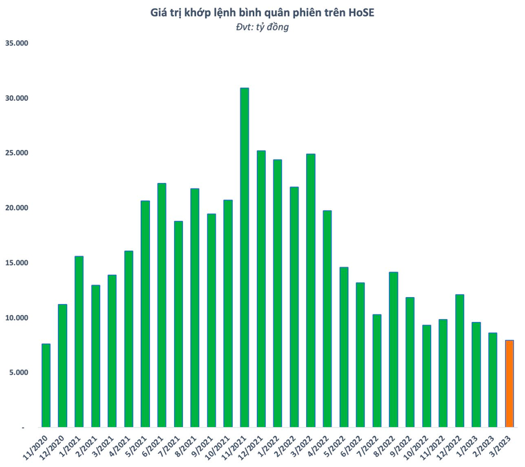 Tháng 3/2023: Nhà đầu tư trong nước mở mới chưa đến 40.000 tài khoản chứng khoán ảnh 2