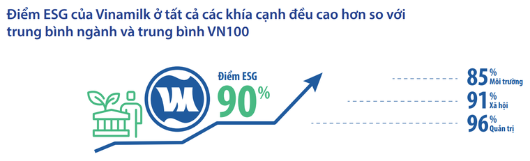 GĐĐH Tài chính Vinamilk: ESG không còn là lựa chọn, đó là cơ hội cho các doanh nghiệp ảnh 3