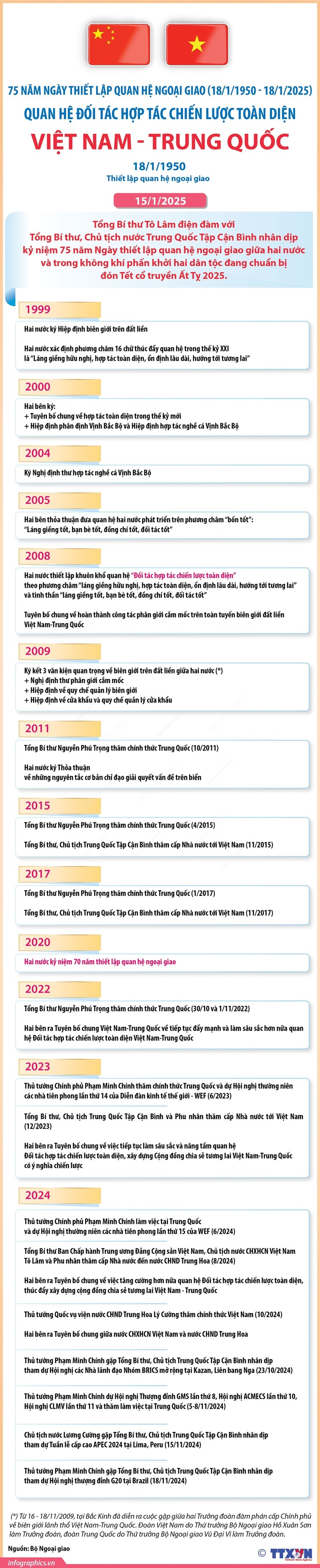 75 năm quan hệ Việt Nam - Trung Quốc: Quan hệ song phương không ngừng được thúc đẩy lên tầm cao mới ảnh 1