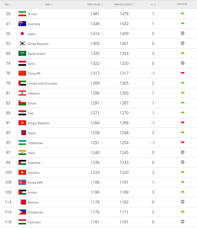 ĐT Việt Nam lọt Top 100 BXH FIFA tháng 11 ảnh 1