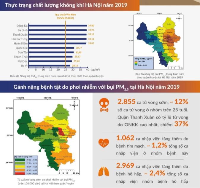 Tuổi thọ người dân Hà Nội tăng ít nhất hai năm nếu bụi mịn được kiểm soát ảnh 1