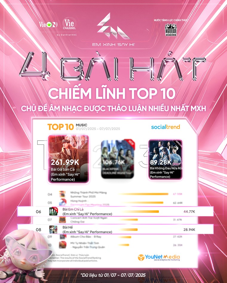 Em Xinh “Say Hi”: 5 tuần liên tiếp giữ vị trí Top 1 chủ đề chương trình giải trí được thảo luận nhiều nhất ảnh 3