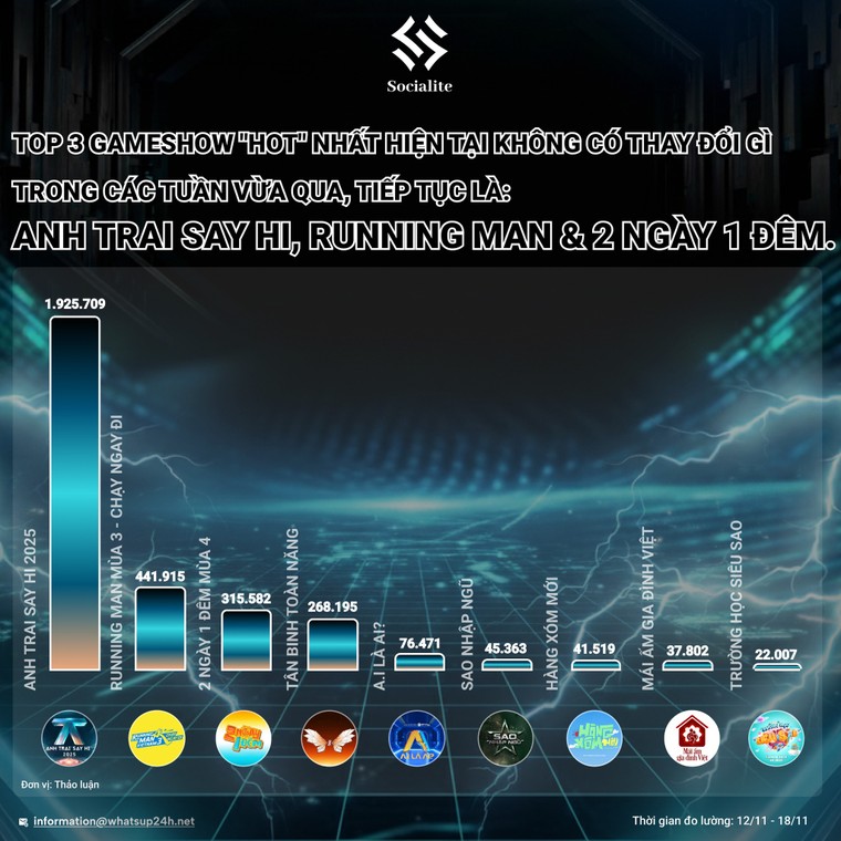 Anh Trai “Say Hi” 2025 “giữ chuỗi” Top 1 chương trình giải trí được thảo luận và tương tác nhiều nhất trên mạng xã hội ảnh 3