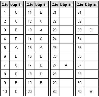 Gợi ý đáp án đề thi Vật lý kỳ thi THPT quốc gia 2018 ảnh 1