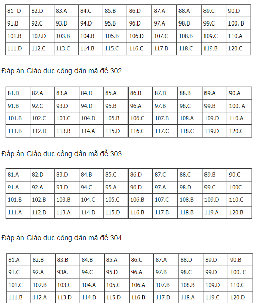 Gợi ý đáp án môn Giáo dục công dân kỳ thi THPT quốc gia 2018 ảnh 1