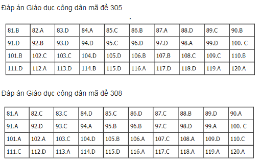 Gợi ý đáp án môn Giáo dục công dân kỳ thi THPT quốc gia 2018 ảnh 2