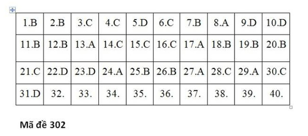 Gợi ý đáp án môn Lịch sử THPT Quốc gia 2018 ảnh 1