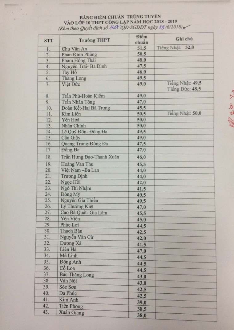 Hà Nội công bố điểm chuẩn trúng tuyển vào lớp 10 THPT công lập ảnh 2