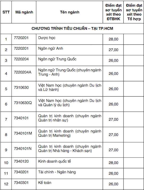 Nhiều trường đại học công bố điểm chuẩn năm 2018 ảnh 3