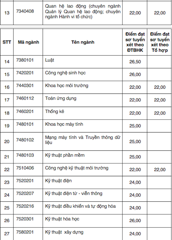 Nhiều trường đại học công bố điểm chuẩn năm 2018 ảnh 4