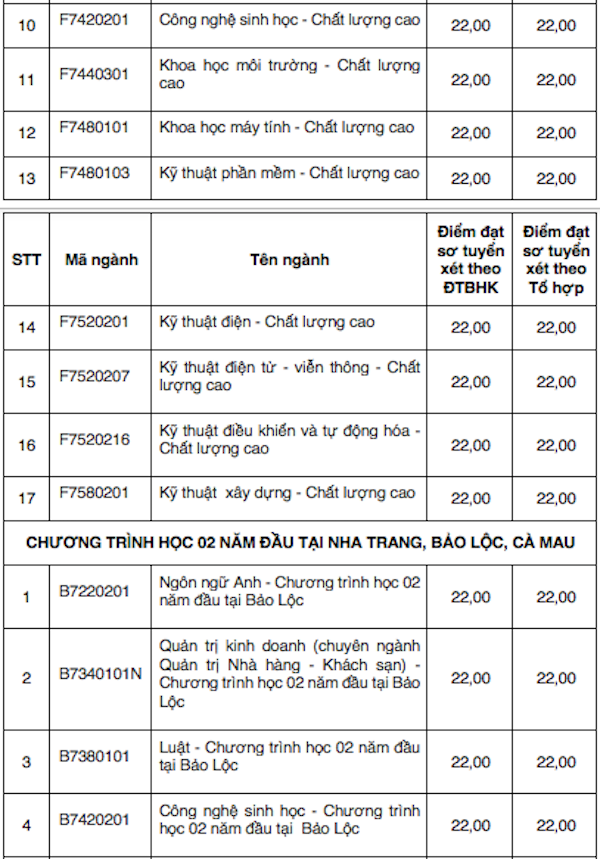 Nhiều trường đại học công bố điểm chuẩn năm 2018 ảnh 6