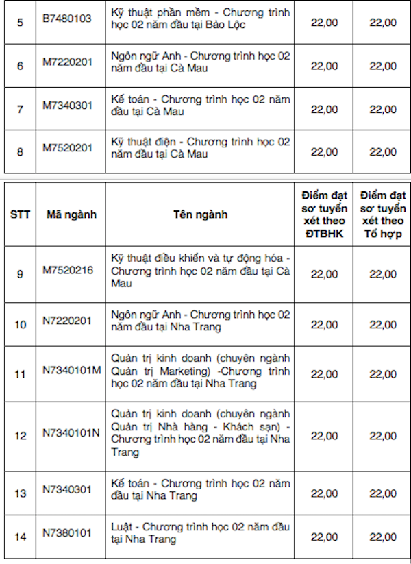 Nhiều trường đại học công bố điểm chuẩn năm 2018 ảnh 7