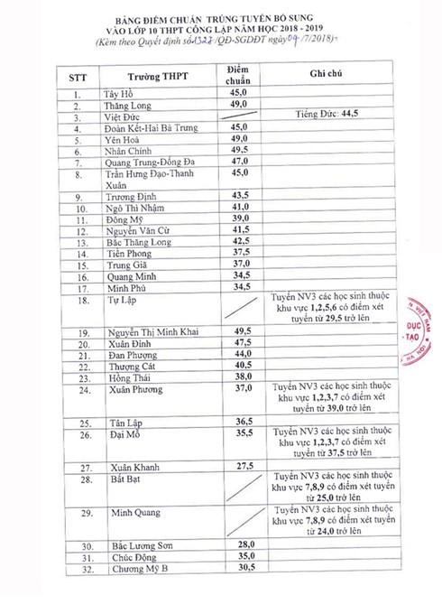 Nhiều trường THPT tại Hà Nội hạ điểm chuẩn vào lớp 10 ảnh 1
