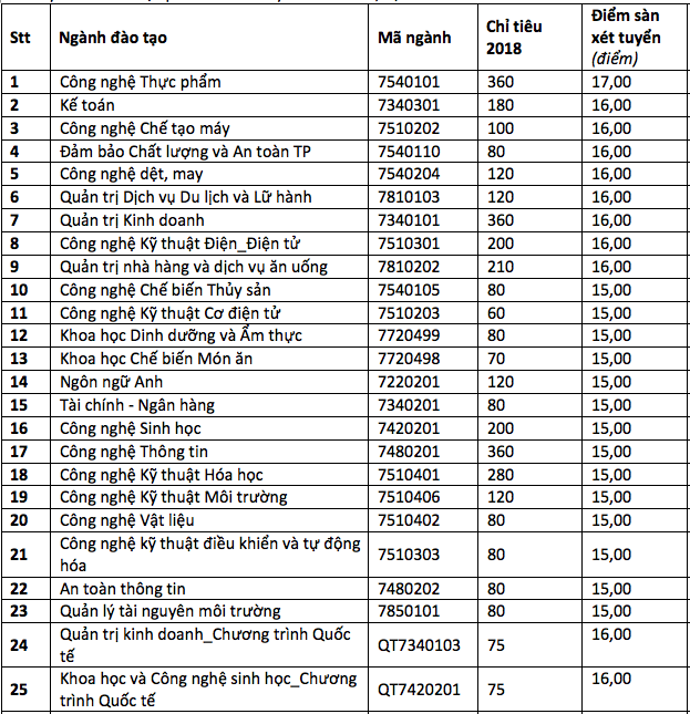 Trường đại học đầu tiên công bố điểm sàn xét tuyển ảnh 1