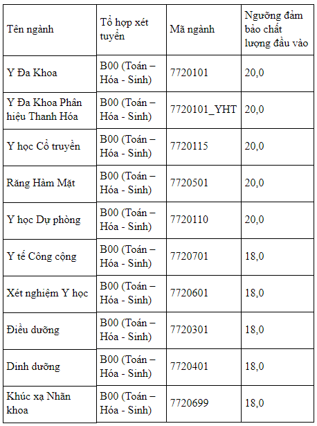 Đại học Y Hà Nội chính thức công bố điểm sàn năm 2018 ảnh 1