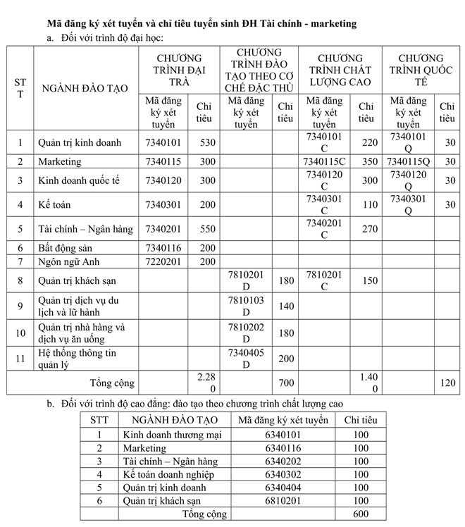 ĐH Tài chính - Marketing tuyển sinh hơn 5.000 chỉ tiêu năm 2019 ảnh 1
