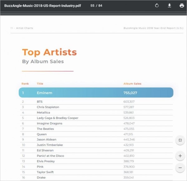 BTS bỏ xa Ed Sheeran, Taylor Swift về doanh số album trên đất Mỹ ảnh 1