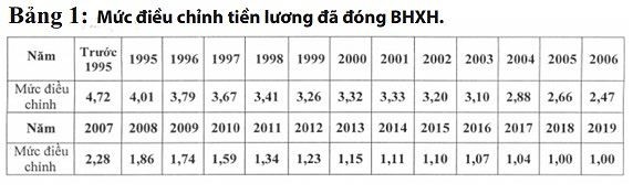 Mức điều chỉnh tiền lương và thu nhập tháng đã đóng bảo hiểm xã hội 2019 ảnh 1