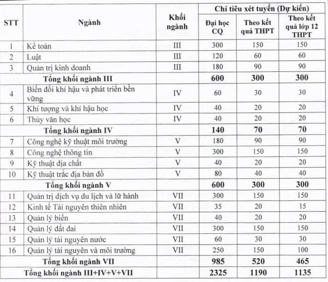 Đại học Tài Nguyên và môi trường tuyển 2.325 chỉ tiêu 2019 ảnh 1