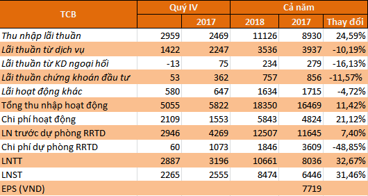 Techcombank báo lãi 10.661 tỷ đồng năm 2018 ảnh 2