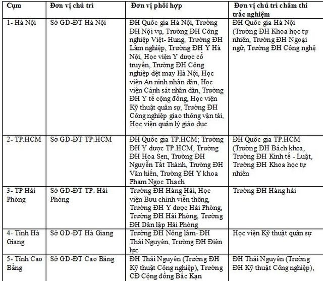 Công bố 63 cụm thi THPT quốc gia 2019 ảnh 1