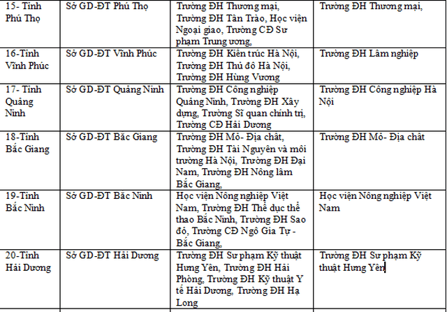 Công bố 63 cụm thi THPT quốc gia 2019 ảnh 3