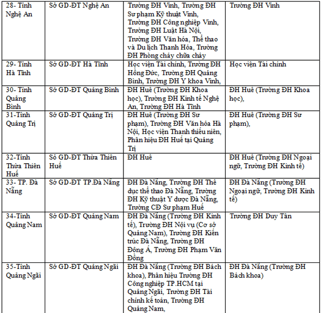 Công bố 63 cụm thi THPT quốc gia 2019 ảnh 5