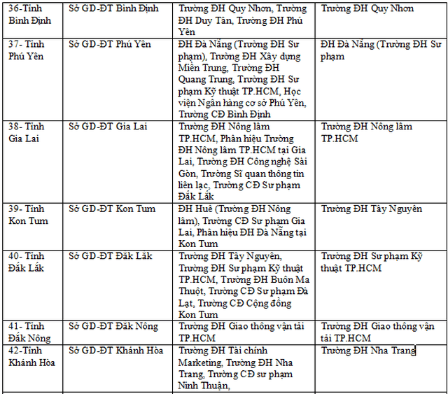 Công bố 63 cụm thi THPT quốc gia 2019 ảnh 6