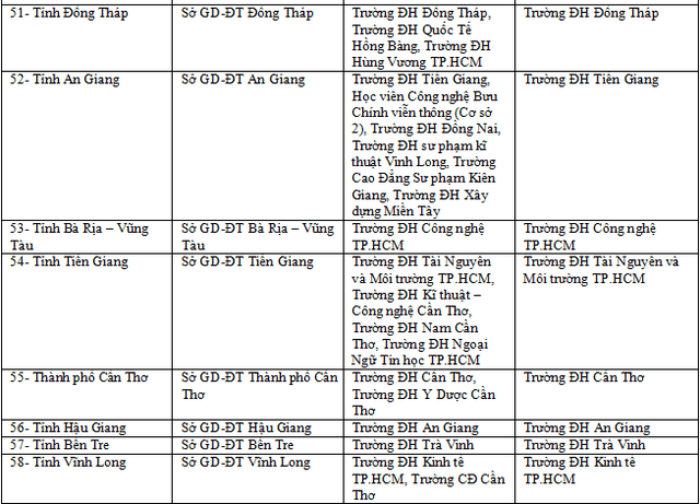 Công bố 63 cụm thi THPT quốc gia 2019 ảnh 8