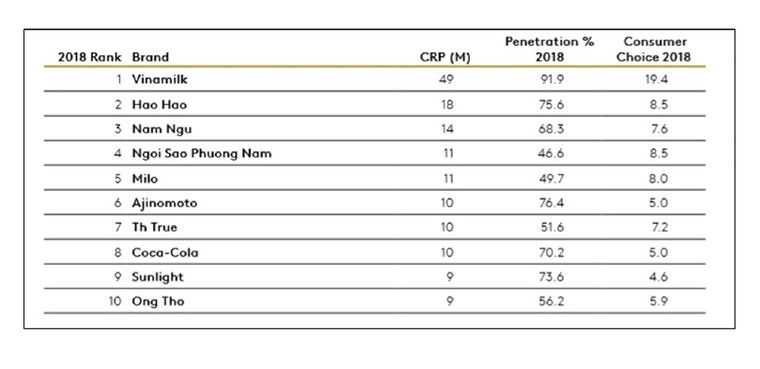 Vinamilk tiếp tục là thương hiệu được chọn mua nhiều nhất ở cả thành thị và nông thôn ảnh 1