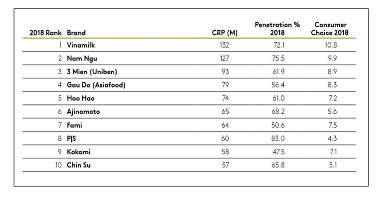 Vinamilk tiếp tục là thương hiệu được chọn mua nhiều nhất ở cả thành thị và nông thôn ảnh 2