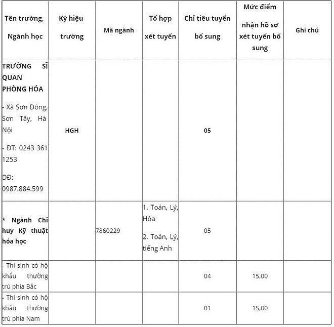 Nhiều trường Đại học công bố chỉ tiêu xét tuyển bổ sung ảnh 2