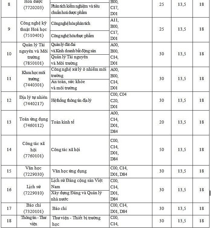 Nhiều trường Đại học công bố chỉ tiêu xét tuyển bổ sung ảnh 3