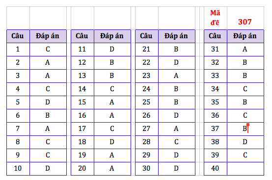 Gợi ý đáp án bài thi Khoa học xã hội kỳ thi tốt nghiệp THPT năm 2021 ảnh 1
