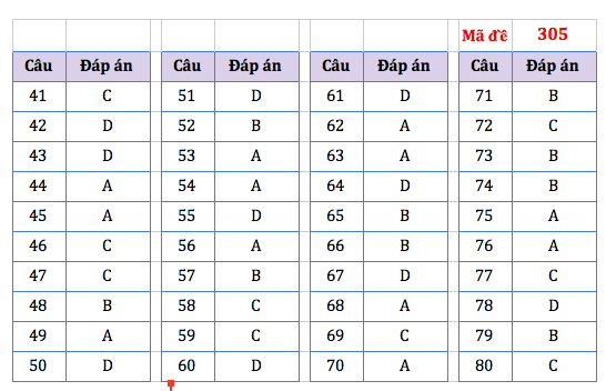 Gợi ý đáp án bài thi Khoa học xã hội kỳ thi tốt nghiệp THPT năm 2021 ảnh 2