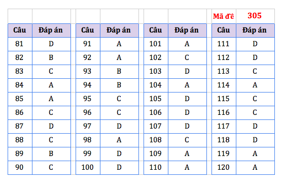 Gợi ý đáp án bài thi Khoa học xã hội kỳ thi tốt nghiệp THPT năm 2021 ảnh 3