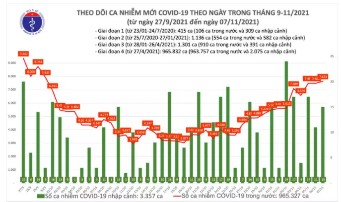 Ngày 7/11: Có 7.646 ca mắc COVID-19 ảnh 1