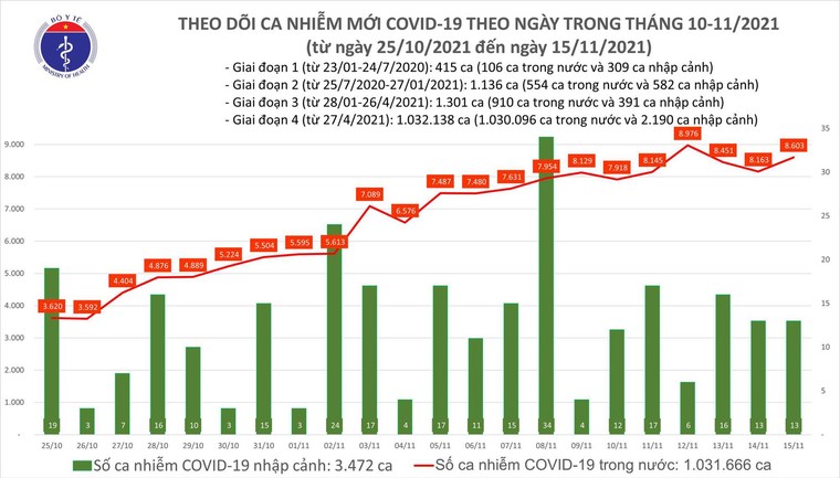 Ngày 15/11: Thêm 8.616 ca mắc mới COVID-19 ảnh 1