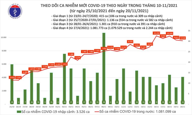 Ngày 20/11: Có 9.531 ca mắc mới COVID-19 ảnh 1
