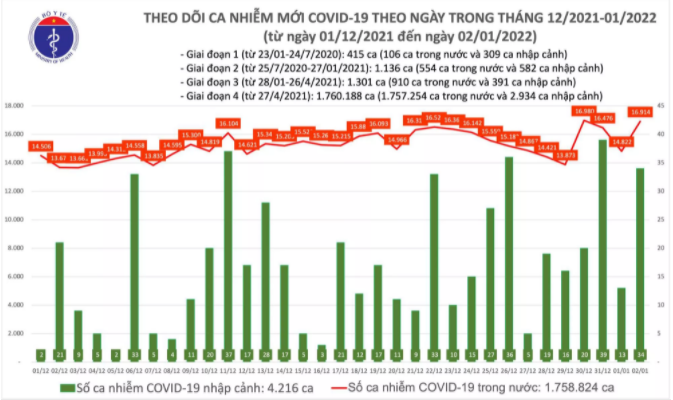 Ngày 2/1: Cả nước ghi nhận 16.948 ca COVID-19 mới ảnh 1