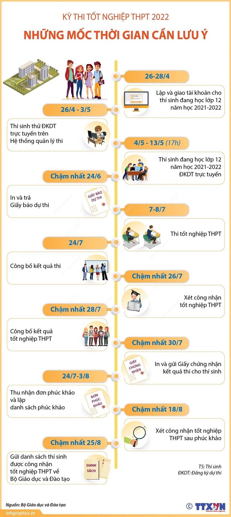 [Infographics] Kỳ thi tốt nghiệp THPT: Những mốc thời gian cần lưu ý ảnh 1
