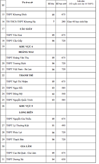 Chi tiết chỉ tiêu tuyển sinh vào lớp 10 Hà Nội năm học 2022-2023 ảnh 2