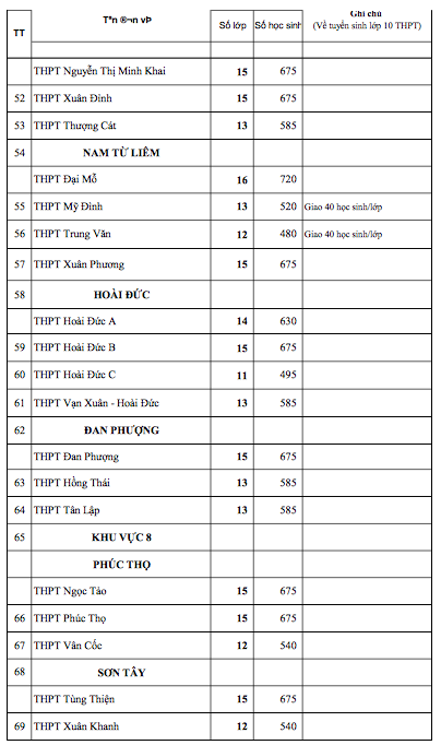Chi tiết chỉ tiêu tuyển sinh vào lớp 10 Hà Nội năm học 2022-2023 ảnh 4
